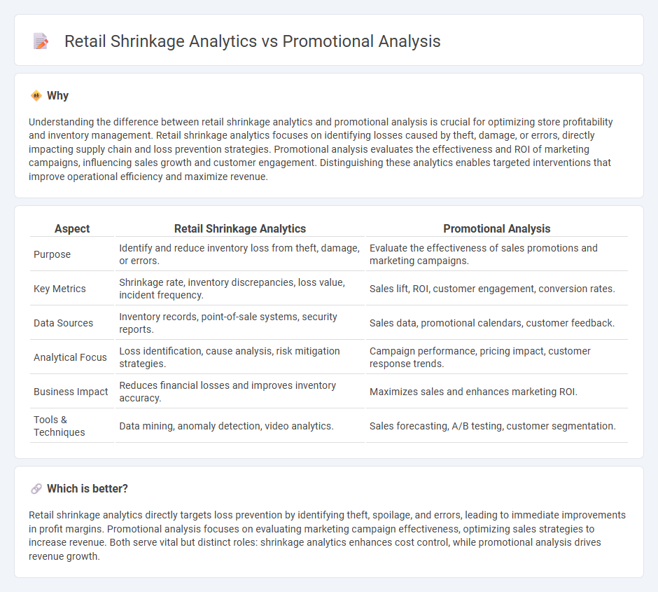 Retail Shrinkage Analytics vs Promotional Analysis in Retail
