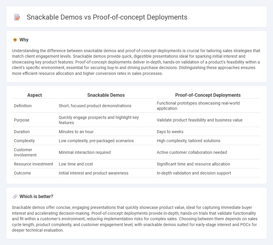 Snackable Demos vs Proof-Of-Concept Deployments in Sales