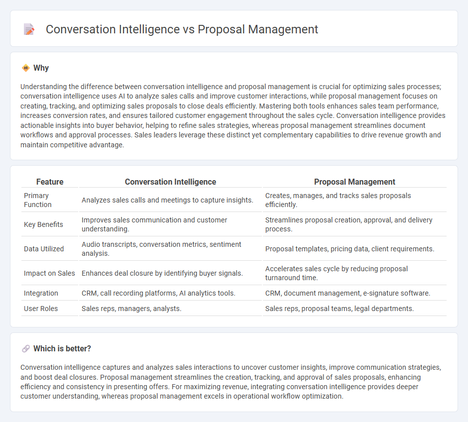 Conversation Intelligence vs Proposal Management in Sales
