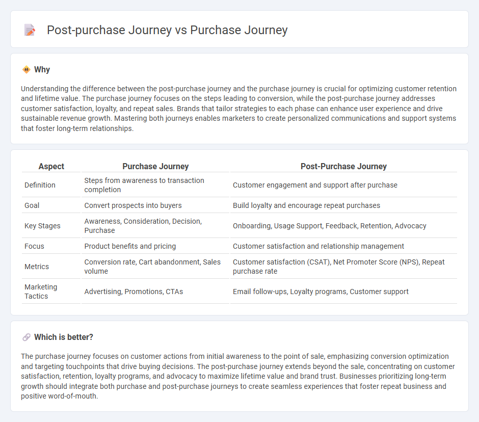 Post-Purchase Journey vs Purchase Journey in Marketing