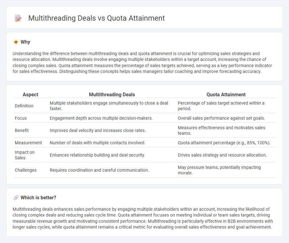 Multithreading Deals vs Quota Attainment in Sales