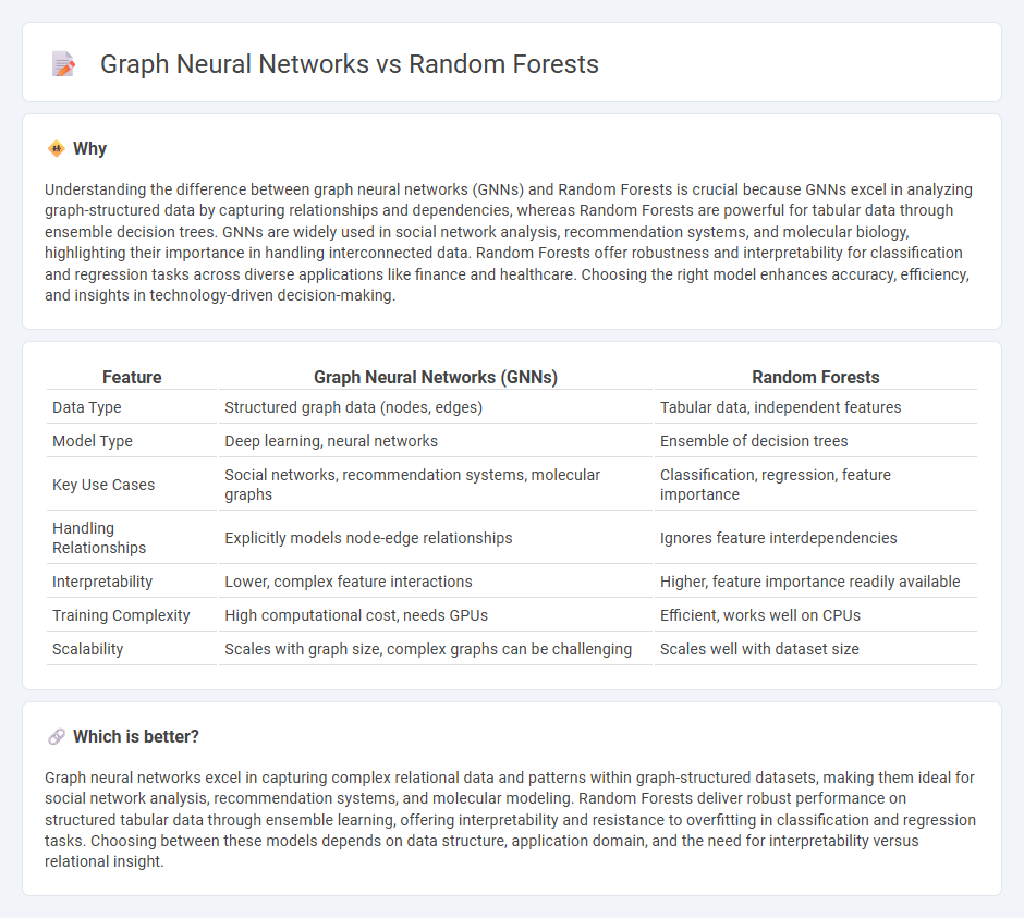 Graph Neural Networks vs Random Forests in Technology