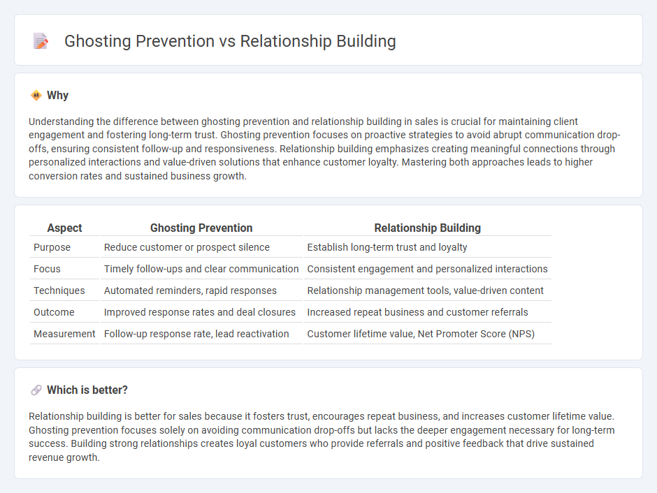 Ghosting Prevention vs Relationship Building in Sales