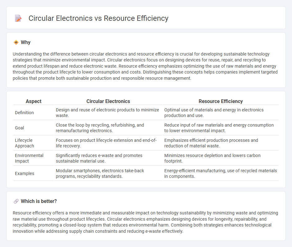 Circular Electronics vs Resource Efficiency in Technology