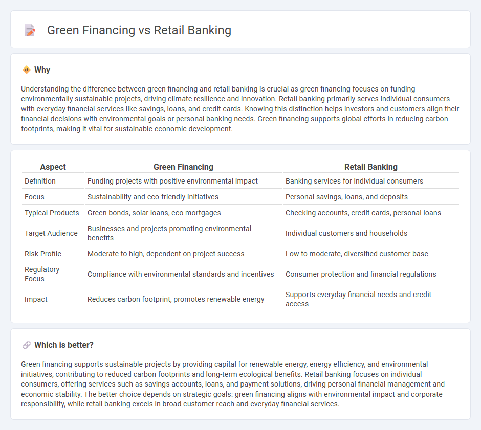 Green Financing vs Retail Banking in Banking