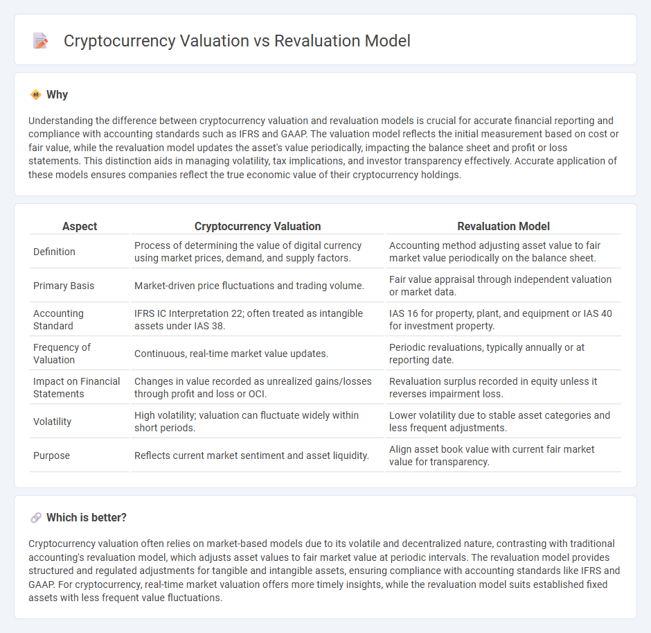 Cryptocurrency Valuation vs Revaluation Model in Accounting