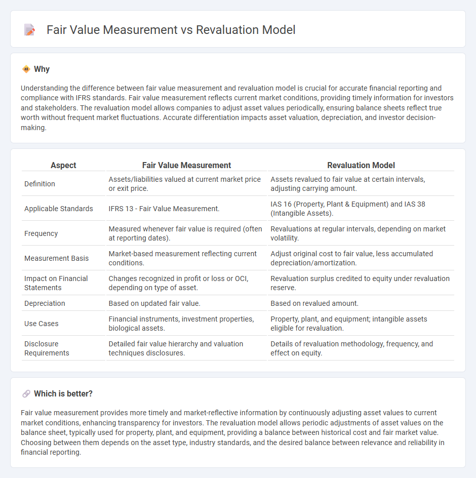 Fair Value Measurement vs Revaluation Model in Accounting
