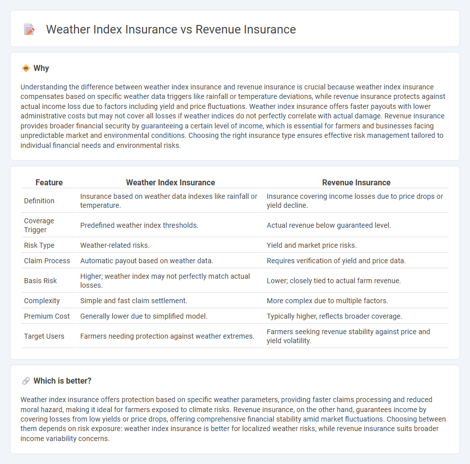 Weather Index Insurance vs Revenue Insurance in Insurance