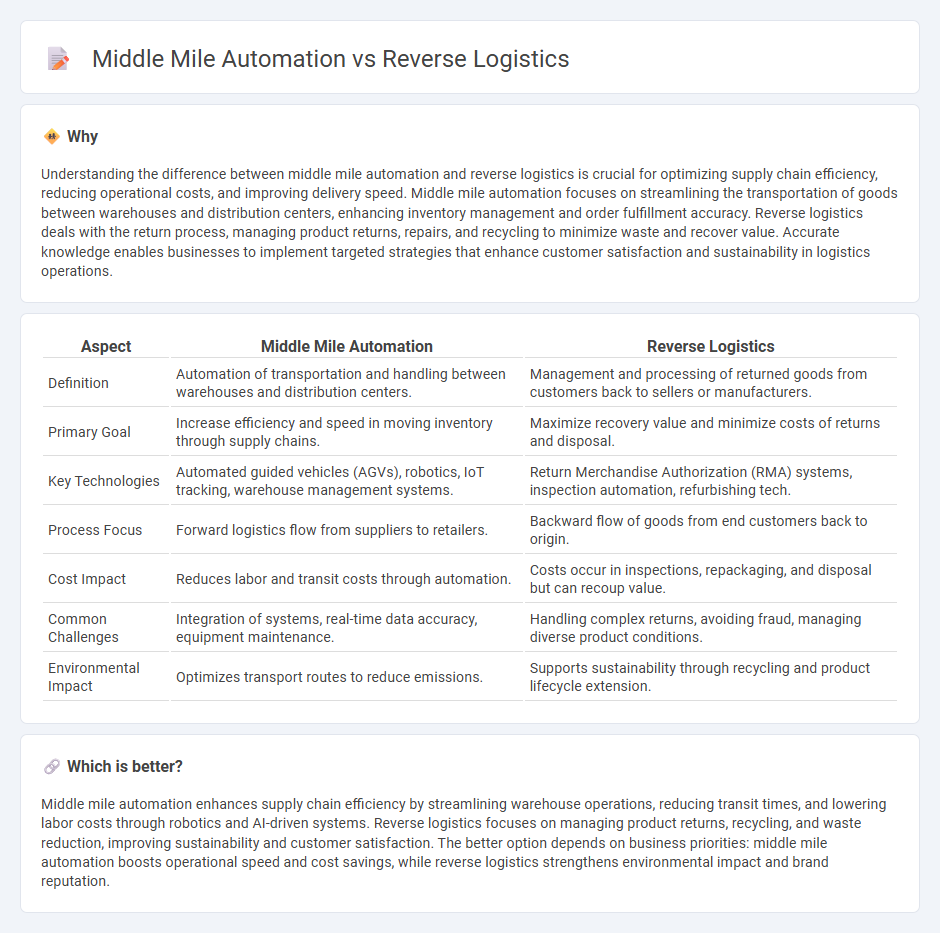 Middle Mile Automation vs Reverse Logistics in Logistics