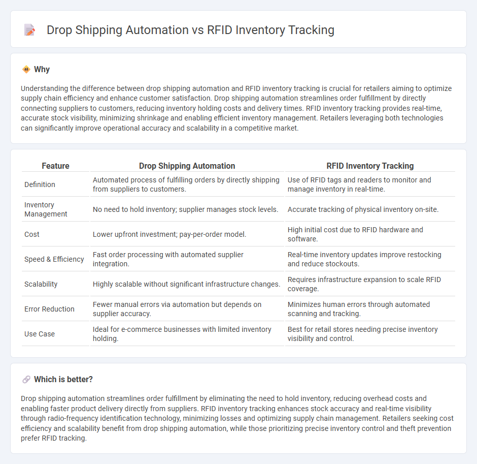 Drop Shipping Automation vs Rfid Inventory Tracking in Retail