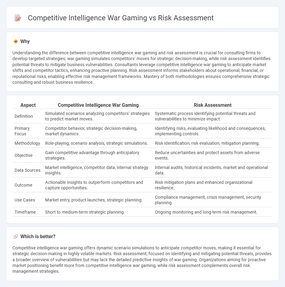 Competitive Intelligence War Gaming vs Risk Assessment in Consulting