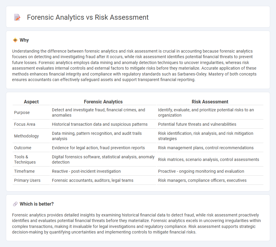 Forensic Analytics vs Risk Assessment in Accounting