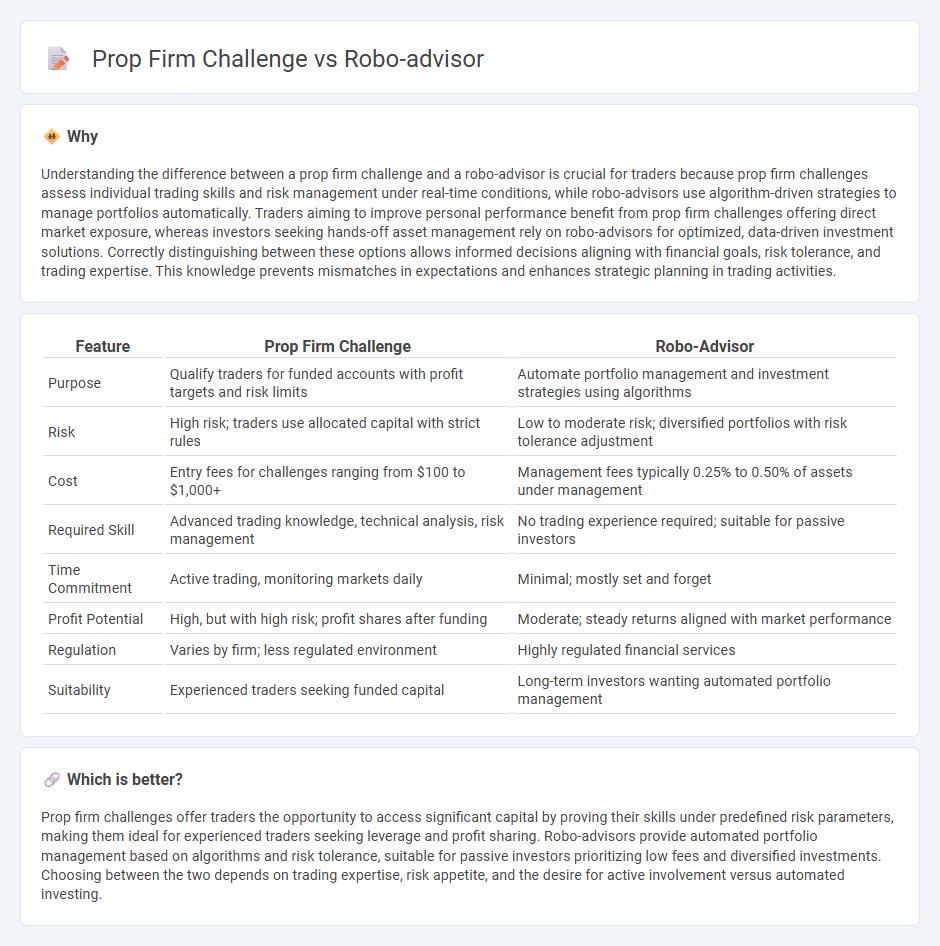 Prop Firm Challenge vs Robo-Advisor in Trading