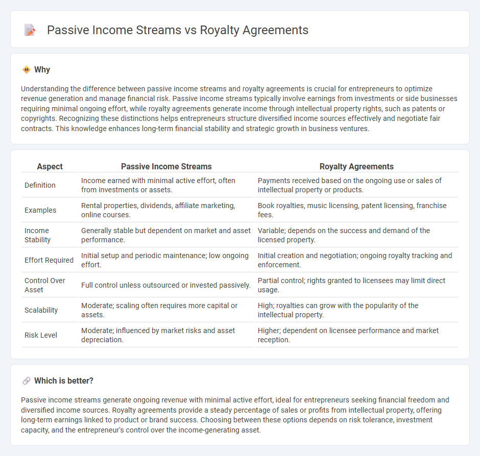Passive Income Streams vs Royalty Agreements in Entrepreneurship