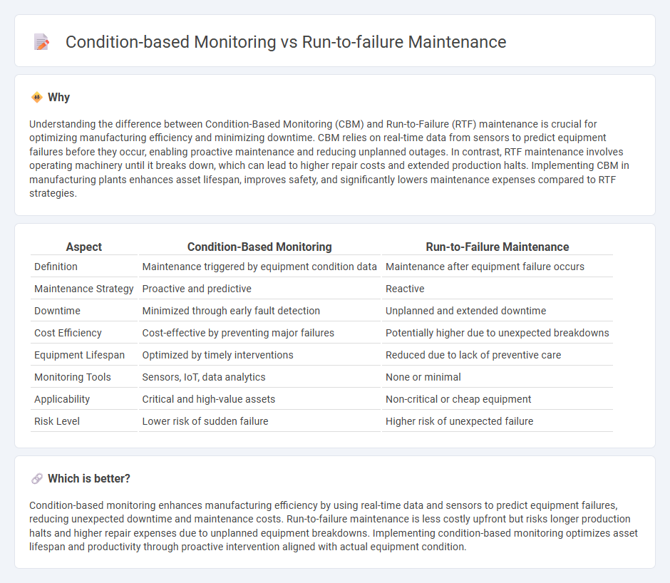 Condition-Based Monitoring vs Run-To-Failure Maintenance in Manufacturing