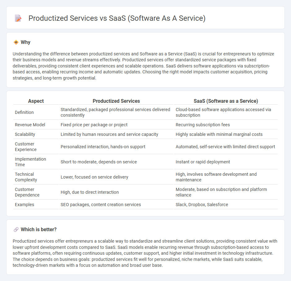 Productized Services vs Saas (Software As A Service) in Entrepreneurship