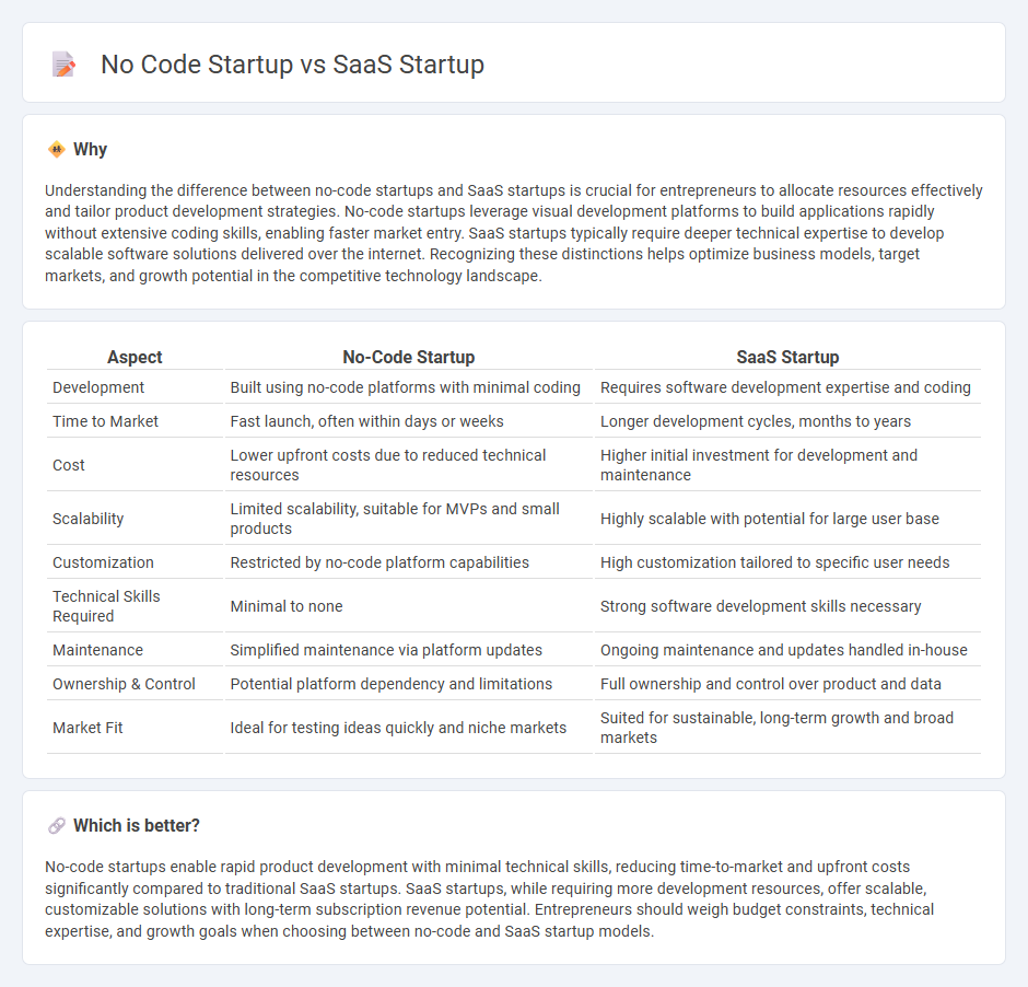 No Code Startup vs Saas Startup in Entrepreneurship