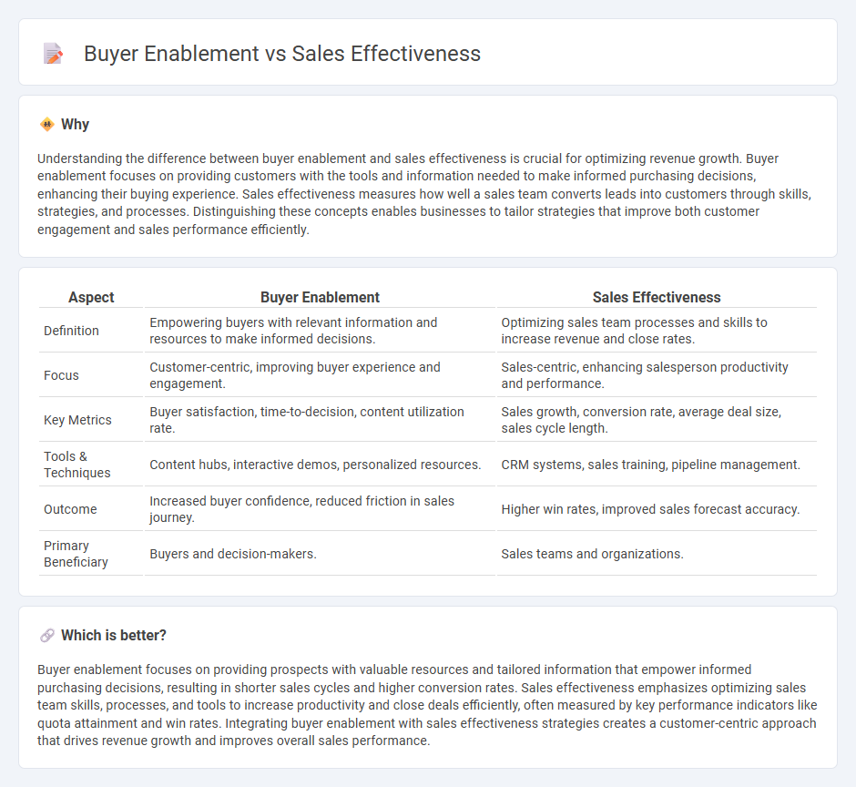Buyer Enablement vs Sales Effectiveness in Sales