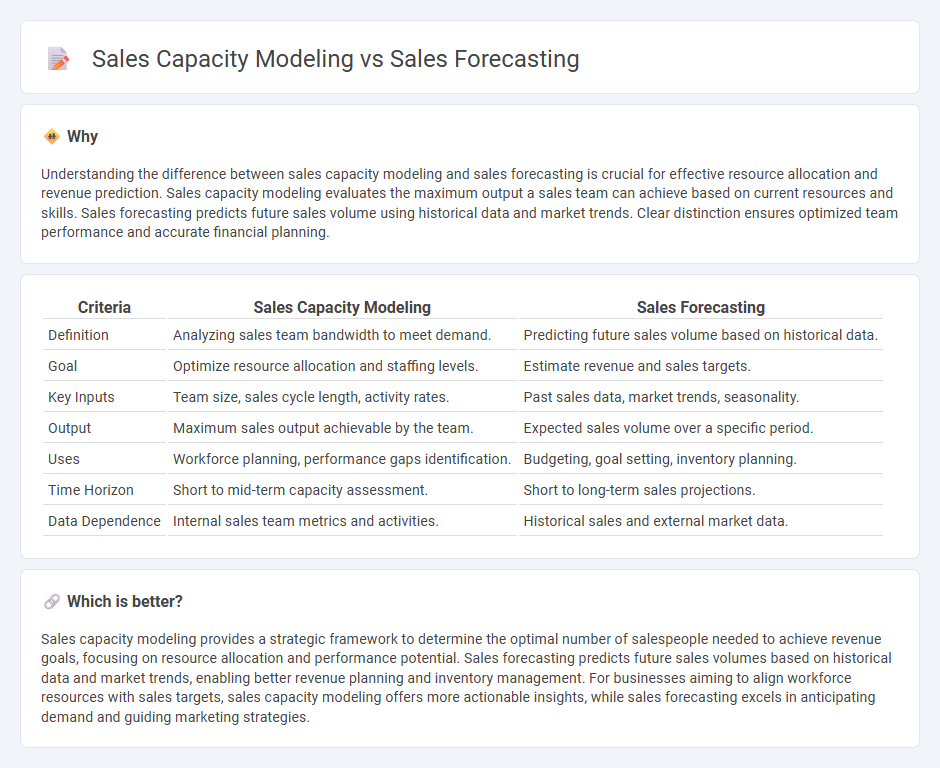 Sales Capacity Modeling vs Sales Forecasting in Sales