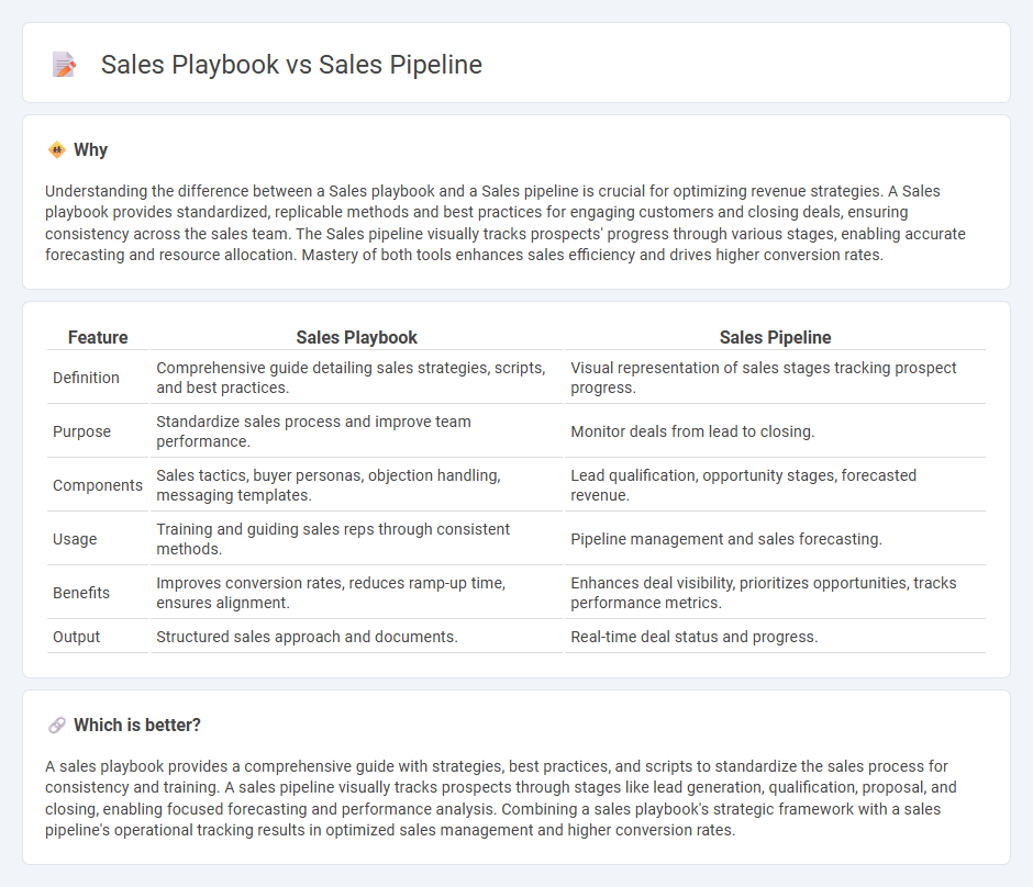Sales Playbook vs Sales Pipeline in Sales