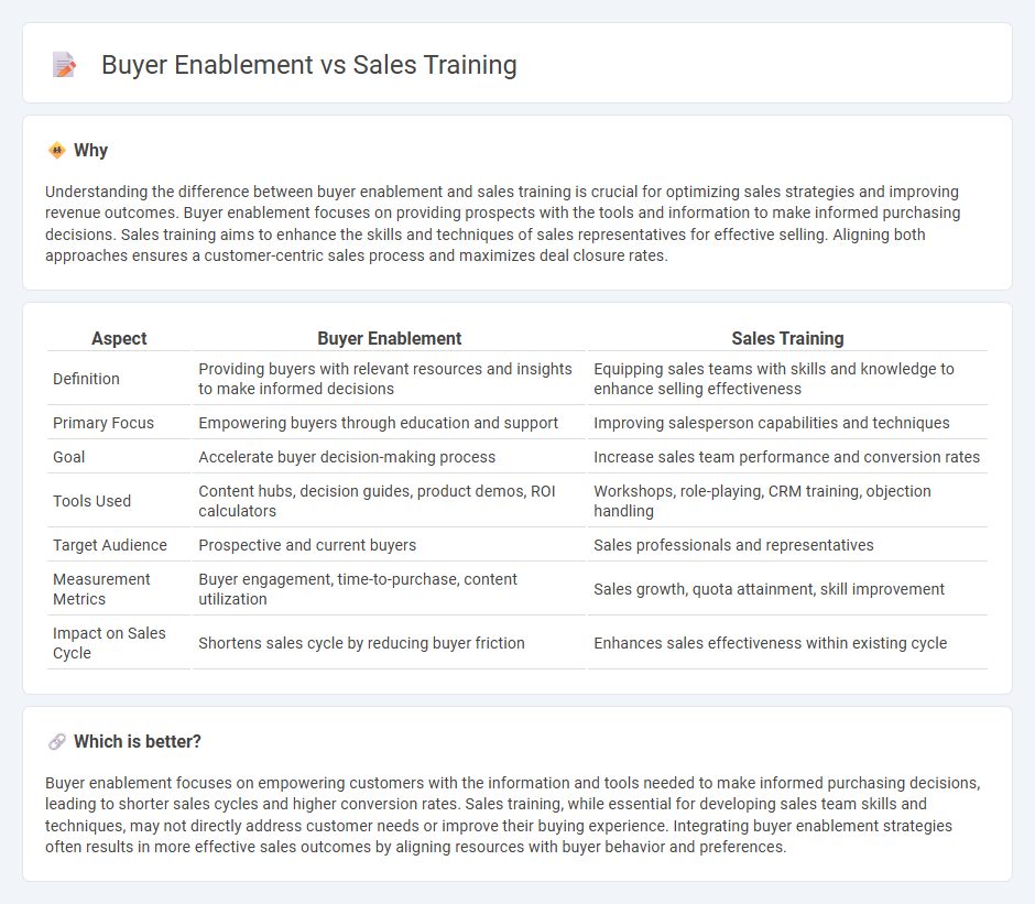 Buyer Enablement vs Sales Training in Sales