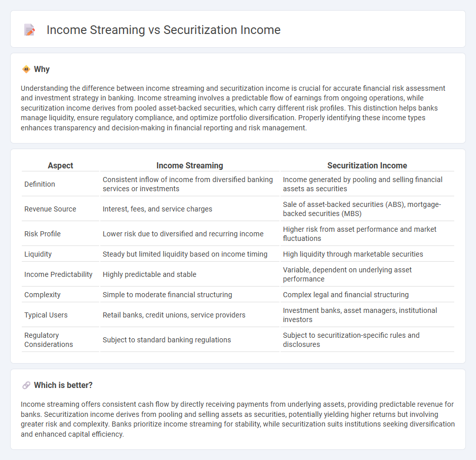 Income Streaming vs Securitization Income in Banking