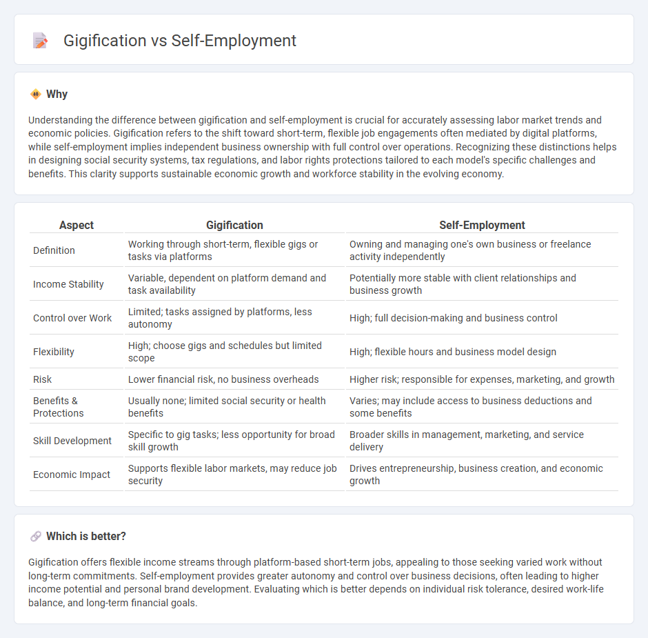 Gigification vs Self-Employment in Economy