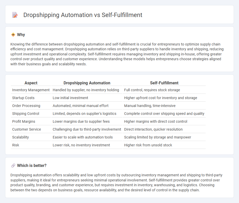 Dropshipping Automation vs Self-Fulfillment in Entrepreneurship