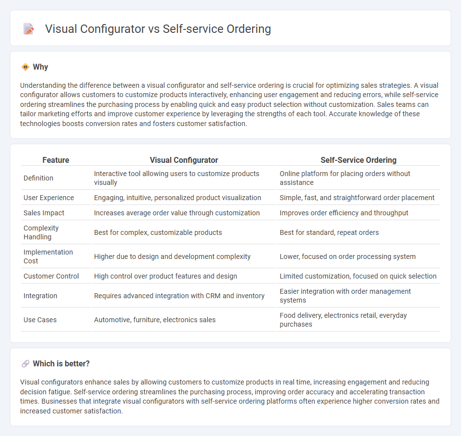 Visual Configurator vs Self-Service Ordering in Sales