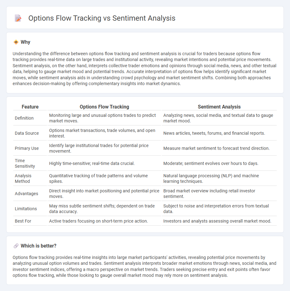 Options Flow Tracking vs Sentiment Analysis in Trading