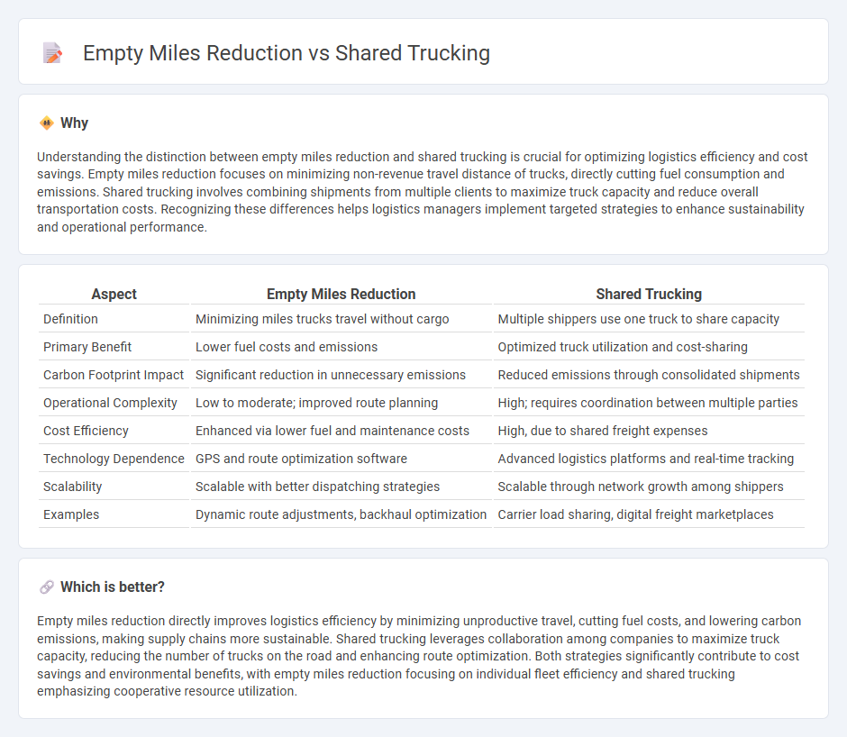 Empty Miles Reduction vs Shared Trucking in Logistics