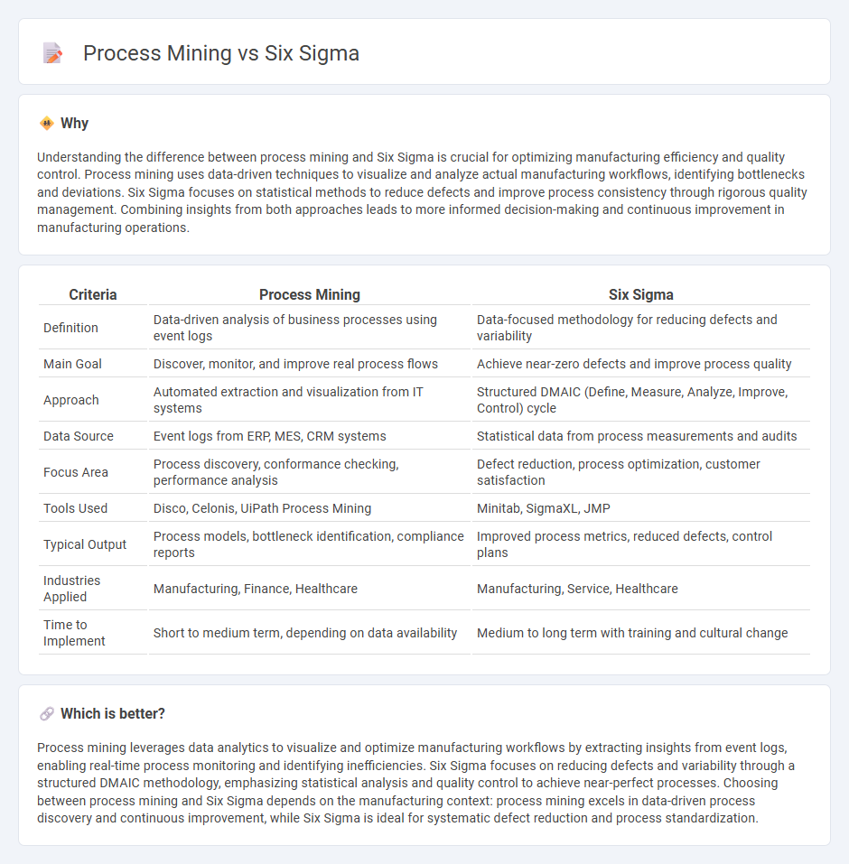Process Mining vs Six Sigma in Manufacturing