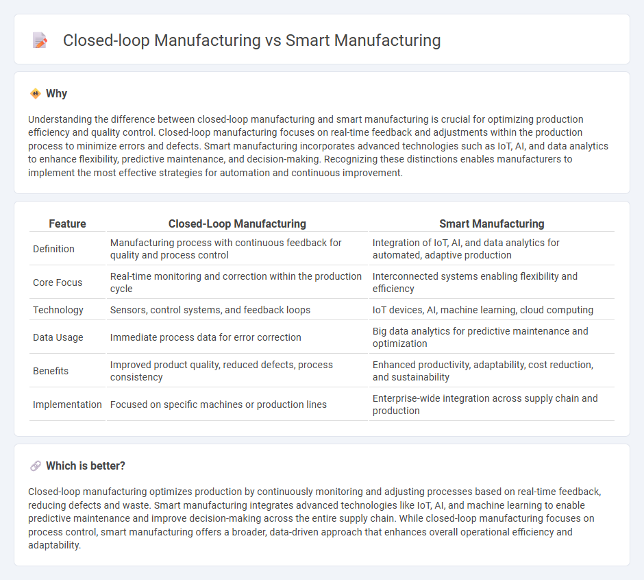 Closed-Loop Manufacturing vs Smart Manufacturing in Manufacturing