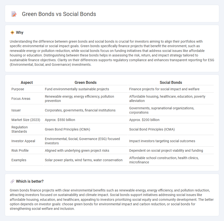 Green Bonds vs Social Bonds in Finance