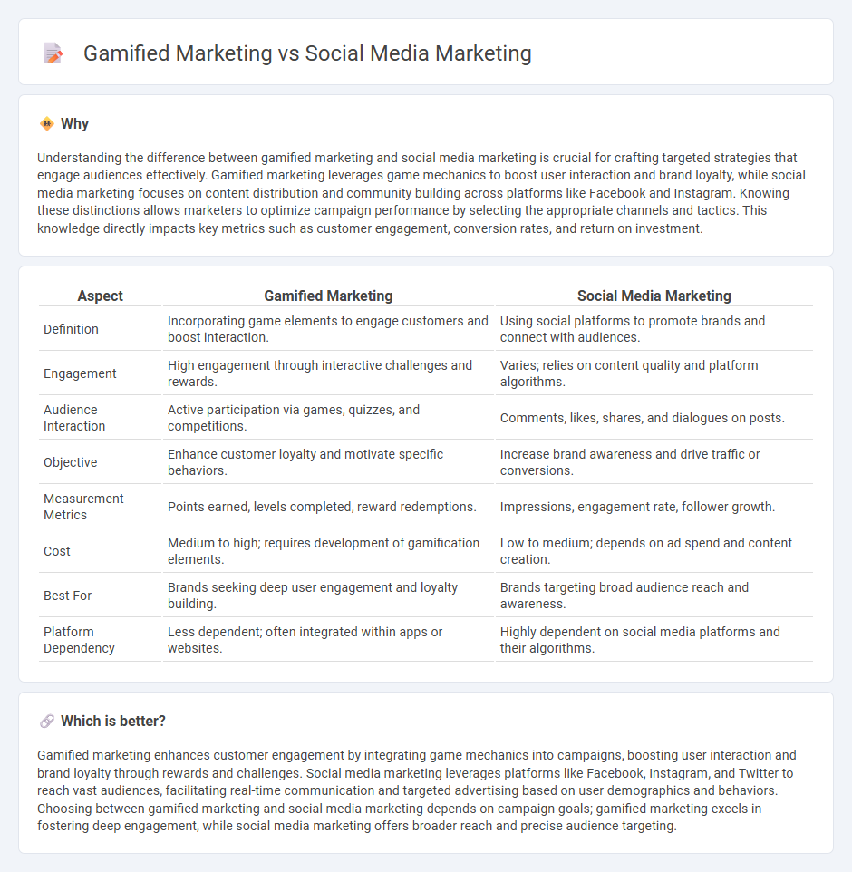 Gamified Marketing vs Social Media Marketing in Marketing
