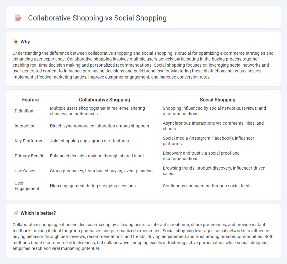 Collaborative Shopping vs Social Shopping in Commerce
