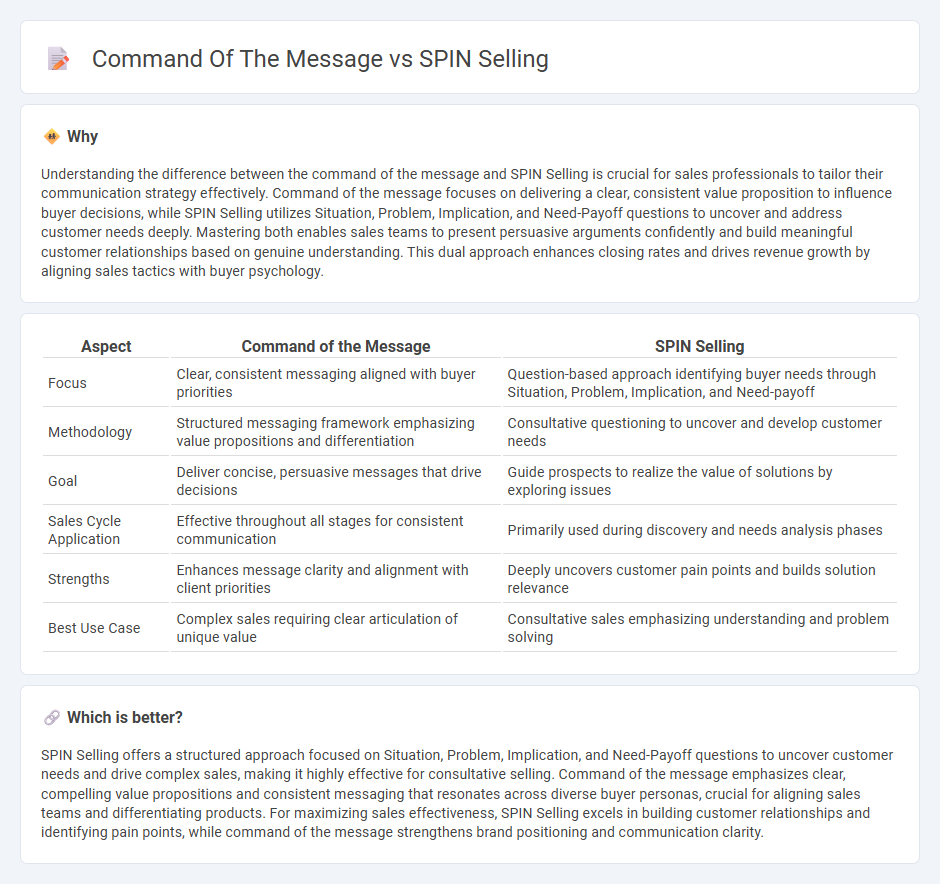 Command Of The Message vs Spin Selling in Sales