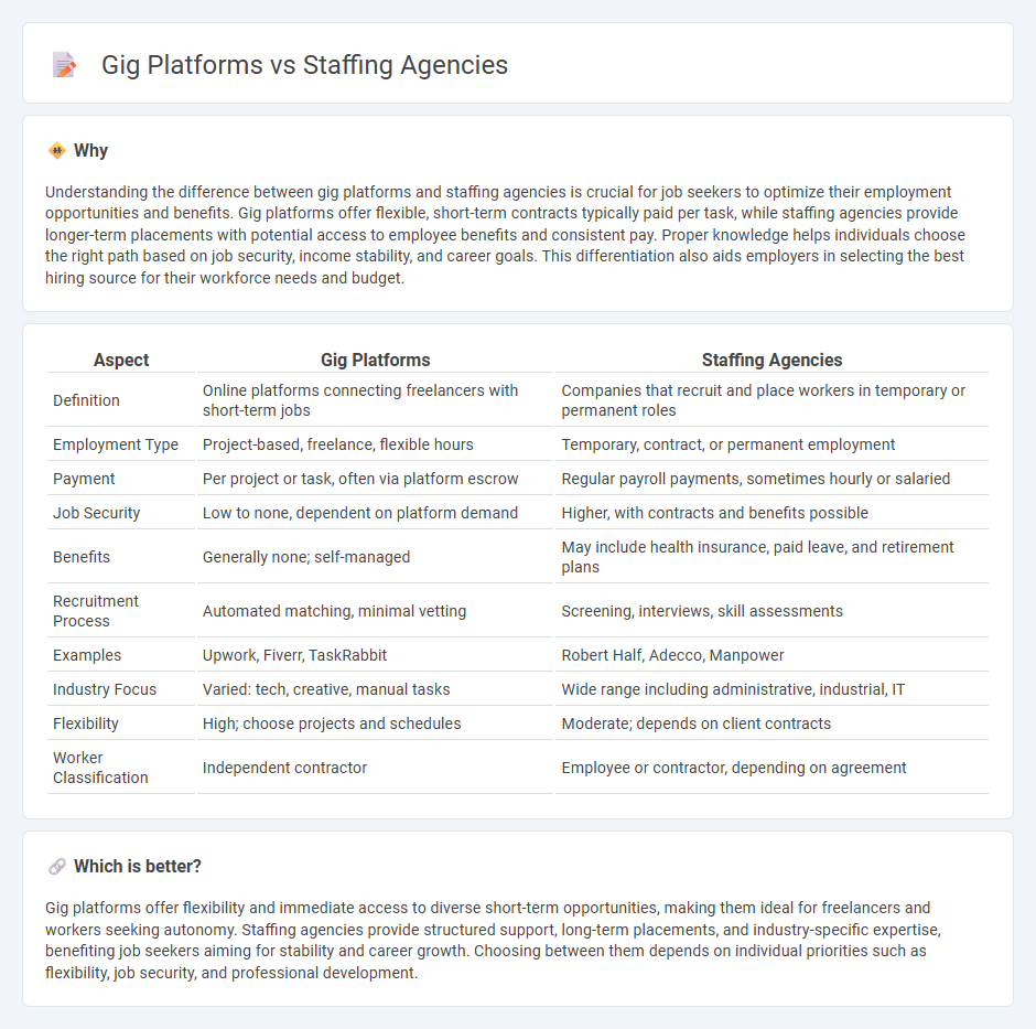 Gig Platforms vs Staffing Agencies in Employment