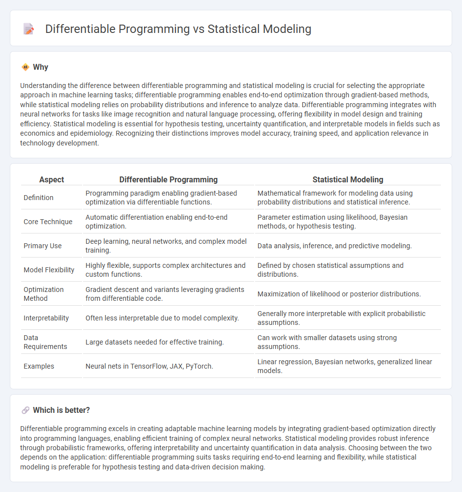 Differentiable Programming vs Statistical Modeling in Technology