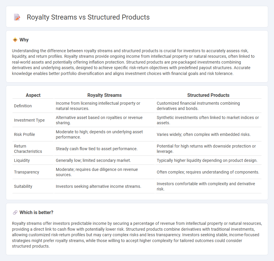 Royalty Streams vs Structured Products in Investment