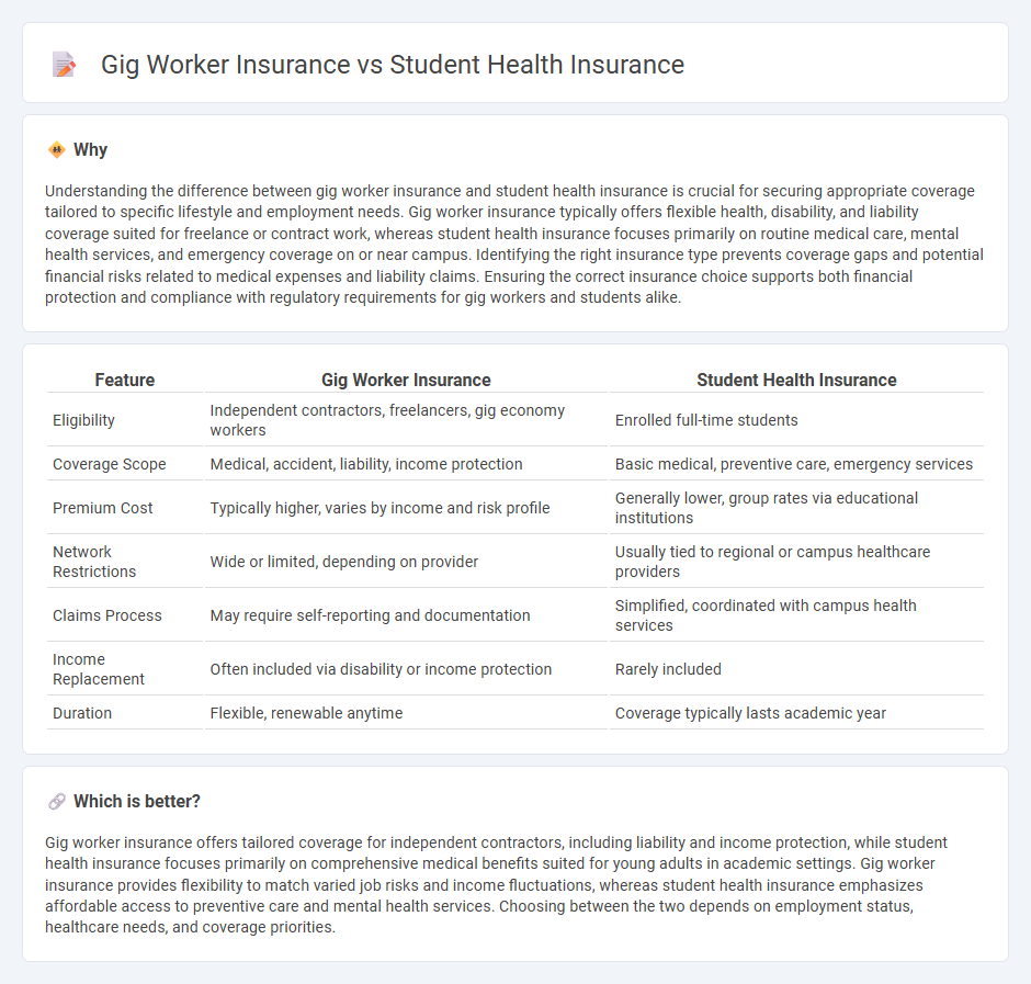 Gig Worker Insurance vs Student Health Insurance in Insurance
