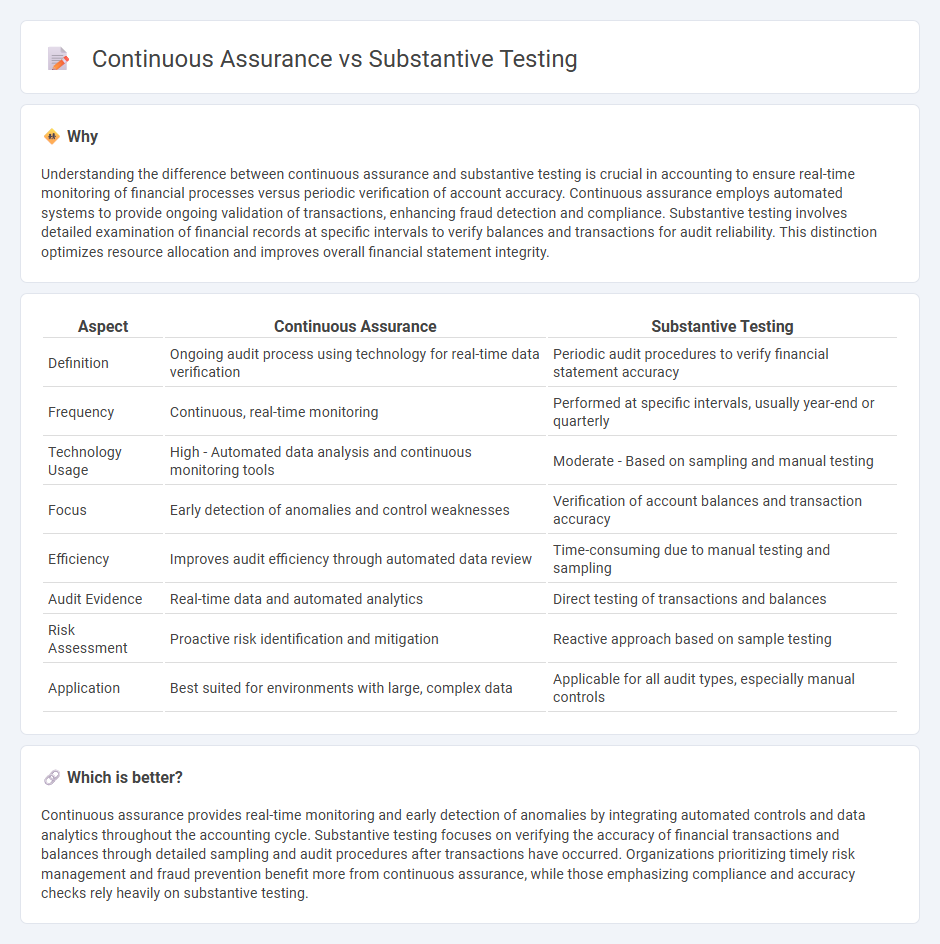 Continuous Assurance vs Substantive Testing in Accounting