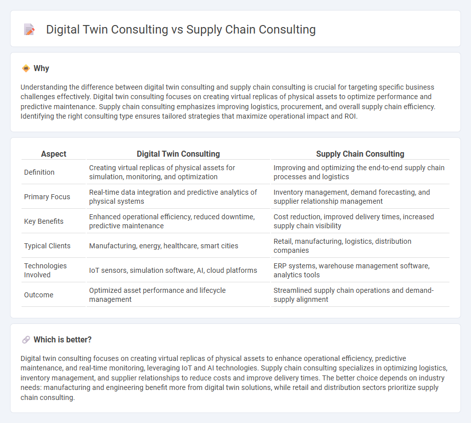 Digital Twin Consulting vs Supply Chain Consulting in Consulting