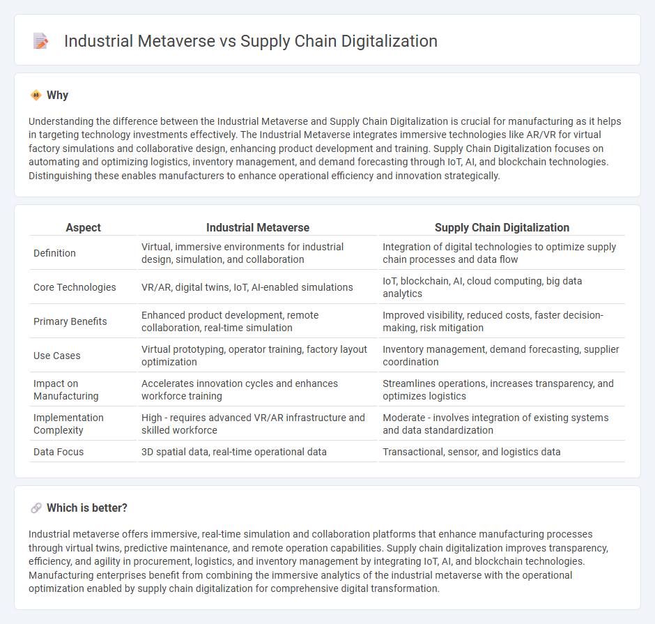 Industrial Metaverse vs Supply Chain Digitalization in Manufacturing