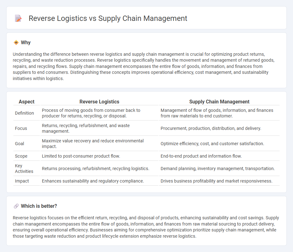 Reverse Logistics vs Supply Chain Management in Logistics