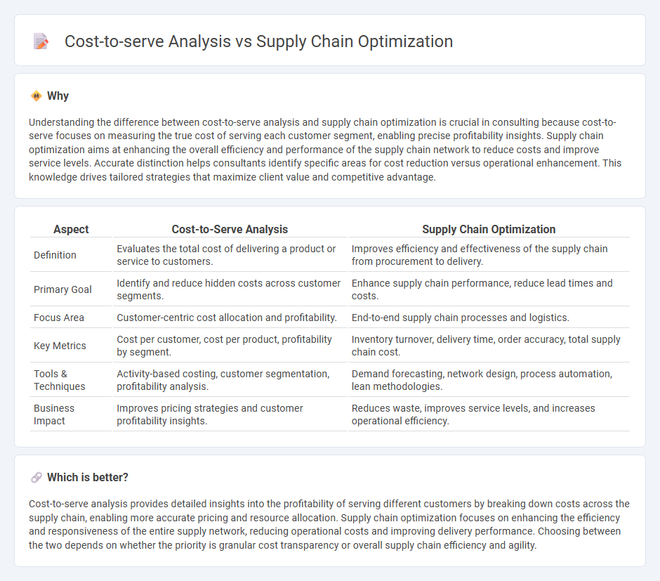 Cost-To-Serve Analysis vs Supply Chain Optimization in Consulting