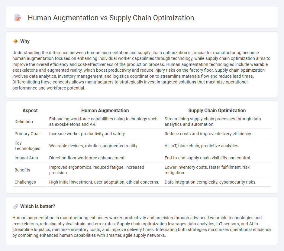 Human Augmentation vs Supply Chain Optimization in Manufacturing