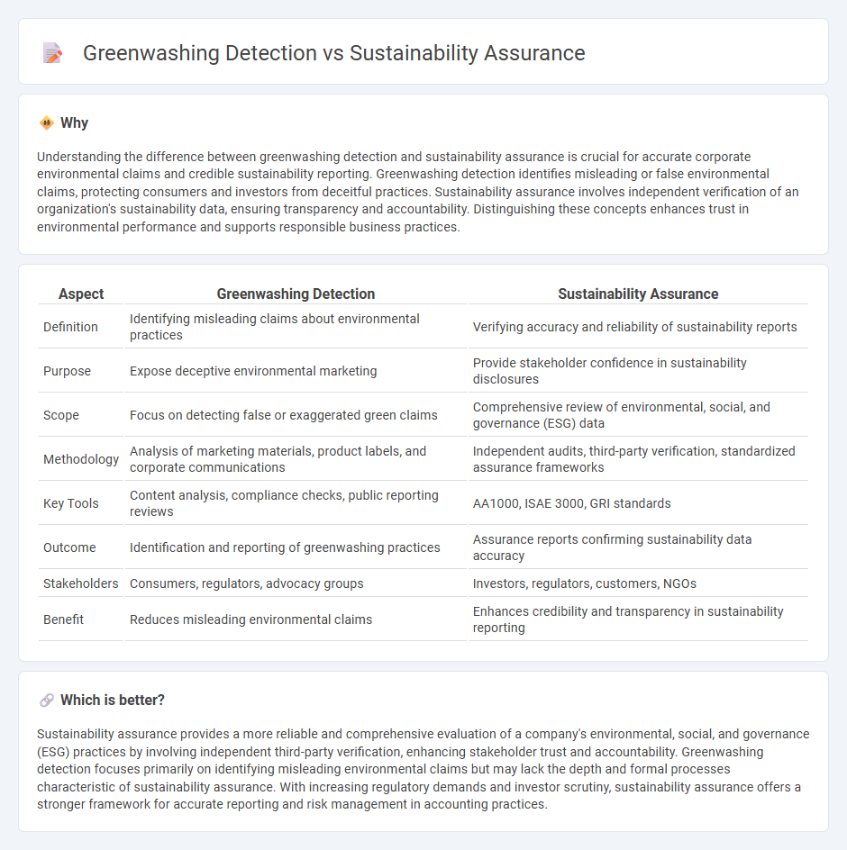 Greenwashing Detection vs Sustainability Assurance in Accounting