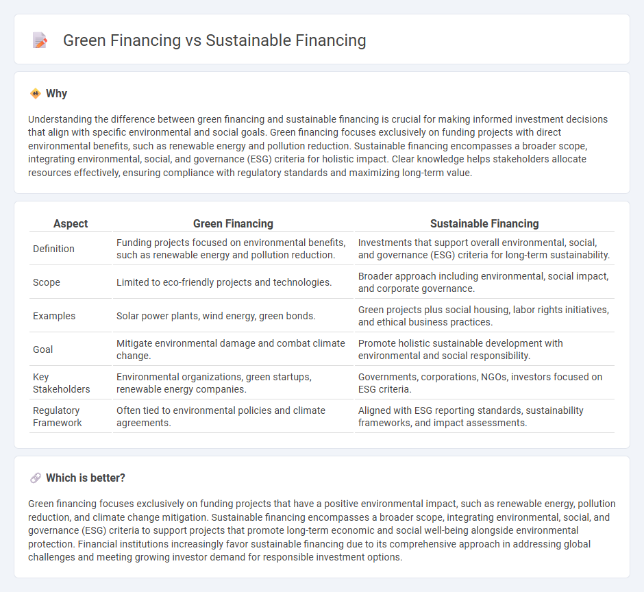 Green Financing vs Sustainable Financing in Banking
