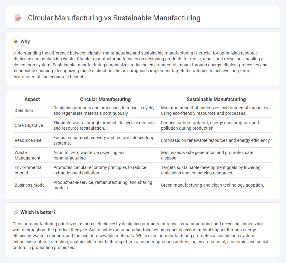 Circular Manufacturing vs Sustainable Manufacturing in Manufacturing